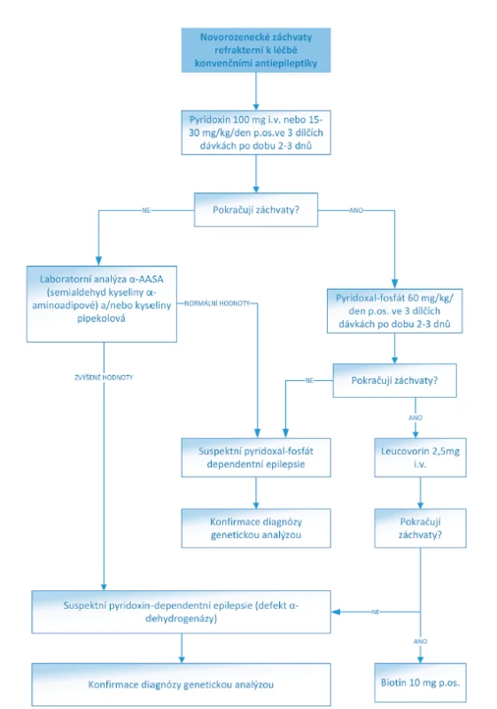 Algoritmus léčby NZ refrakterních ke konvenčním antiepileptikům.<br>
(Převzato a upraveno z: https://www.uptodate.com/contents/treatment-of-neonatal-seizures)