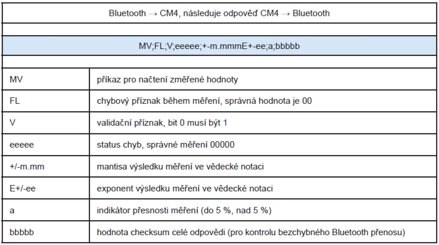 Příklad ovládacího kódu pro CM4 k provedení měření.
