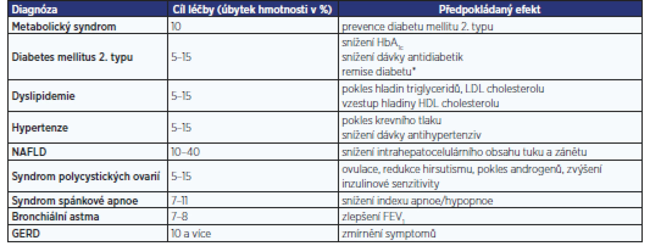 Cíle léčby založené na diagnóze pacienta (4, 19)