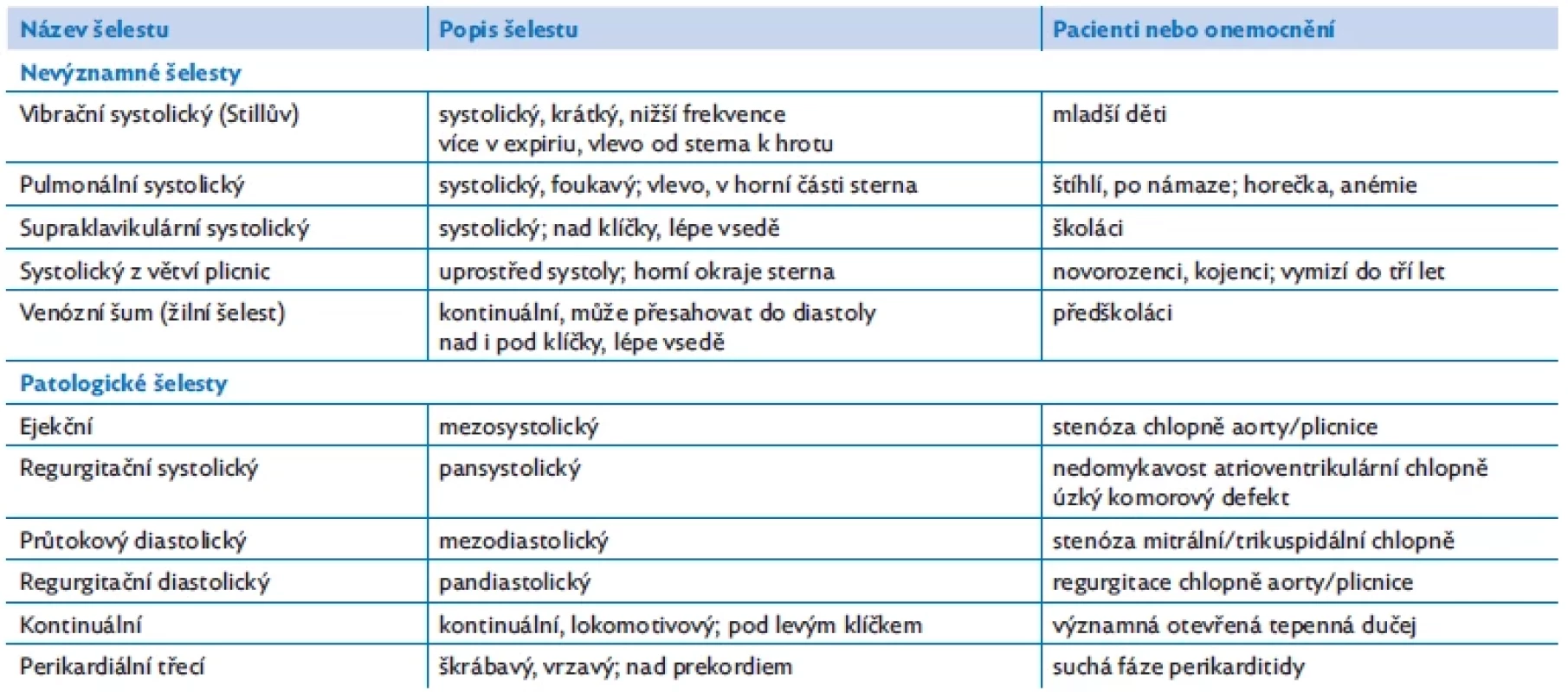 Charakteristika některých typických šelestů, upraveno dle(5–7)