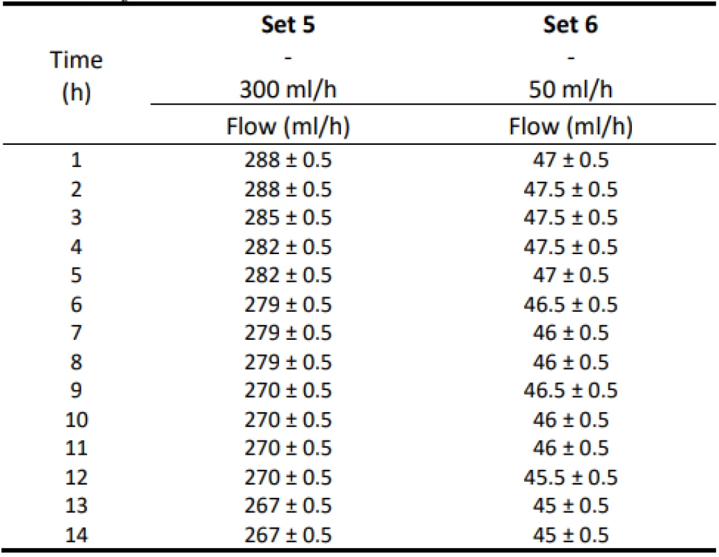 The measured flow values for 300 ml/h and
50 ml/h for Set 5–6.
