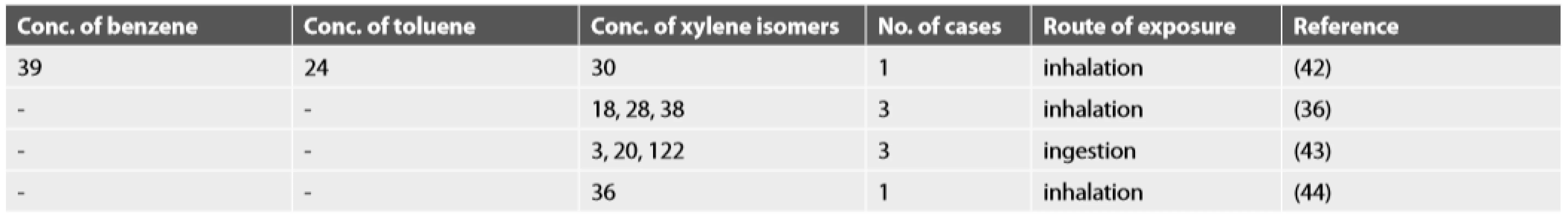 Blood concentrations of gasoline products in fatal cases (mg/L or μg/mL).