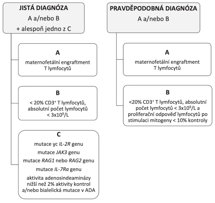 Diagnostická kritéria SCID dle ESID 2018 (European Society for Immunodeficiencies).