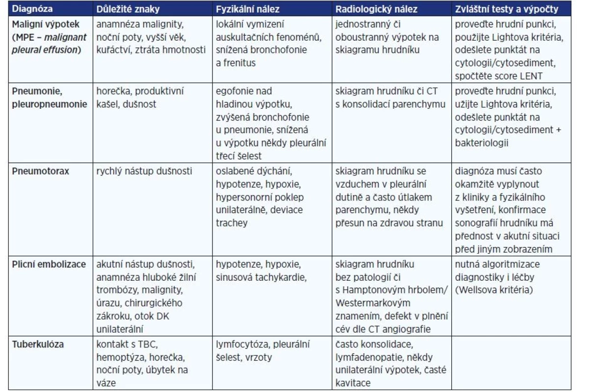 Nejdůležitější etiologické momenty vedoucí k bolesti na hrudi způsobené plicní patologií