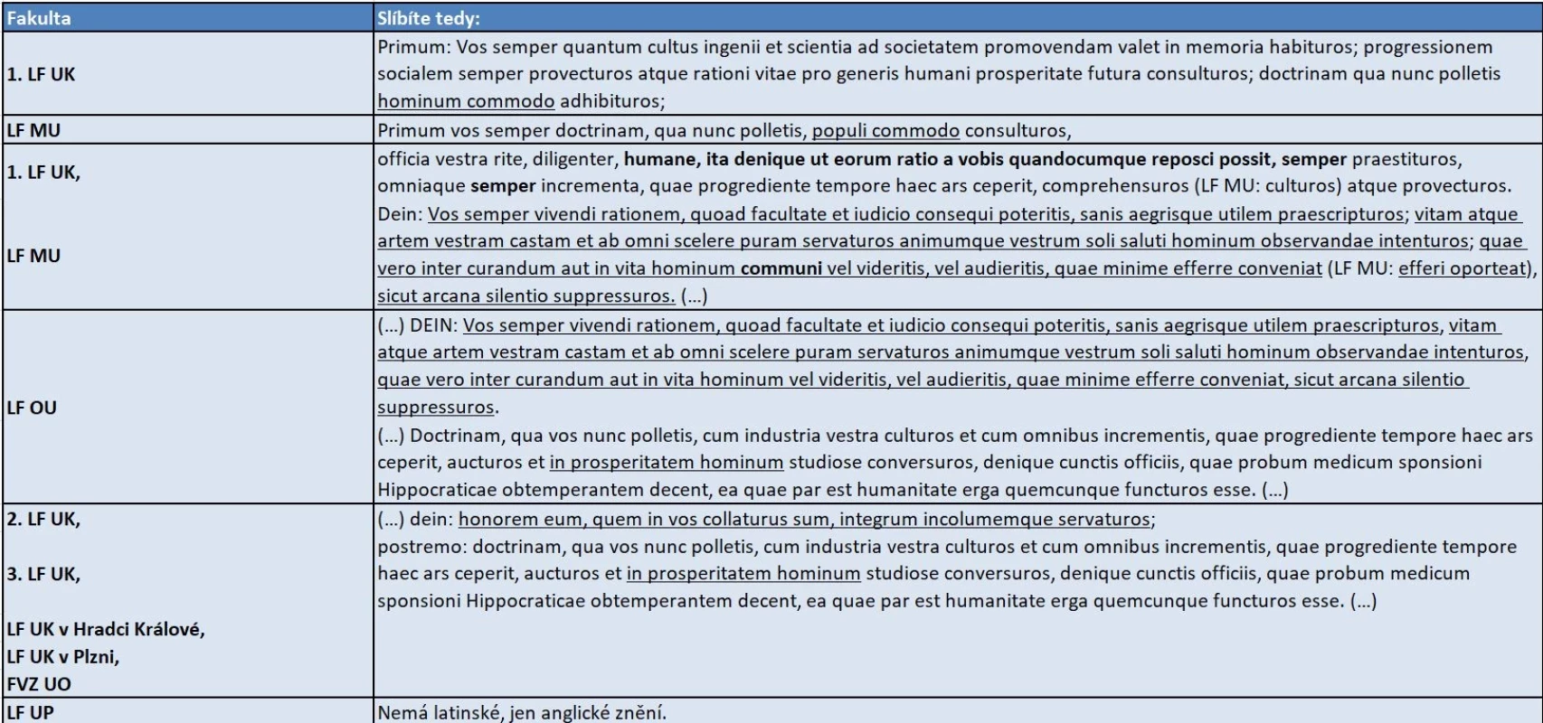Srovnání latinských variant stěžejní části slibu, podtržené pasáže jsou podle Přísahy.