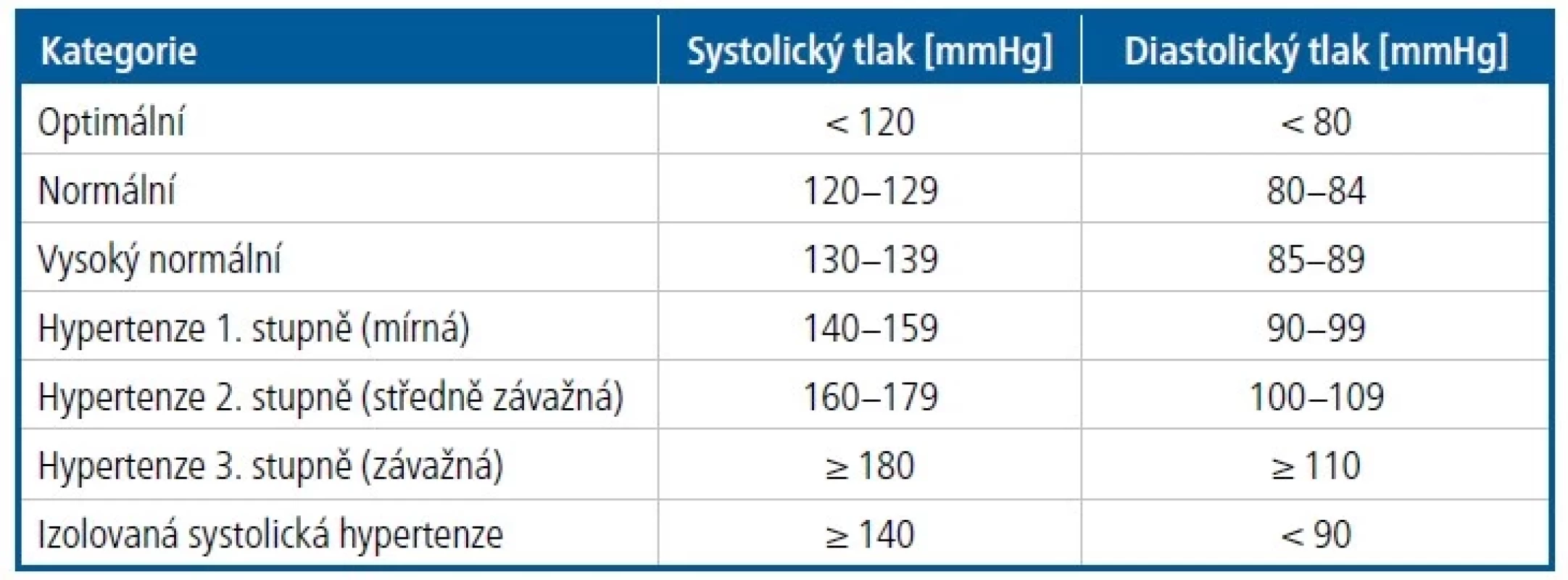 Klasifikace krevního tlaku podle měření v ordinaci