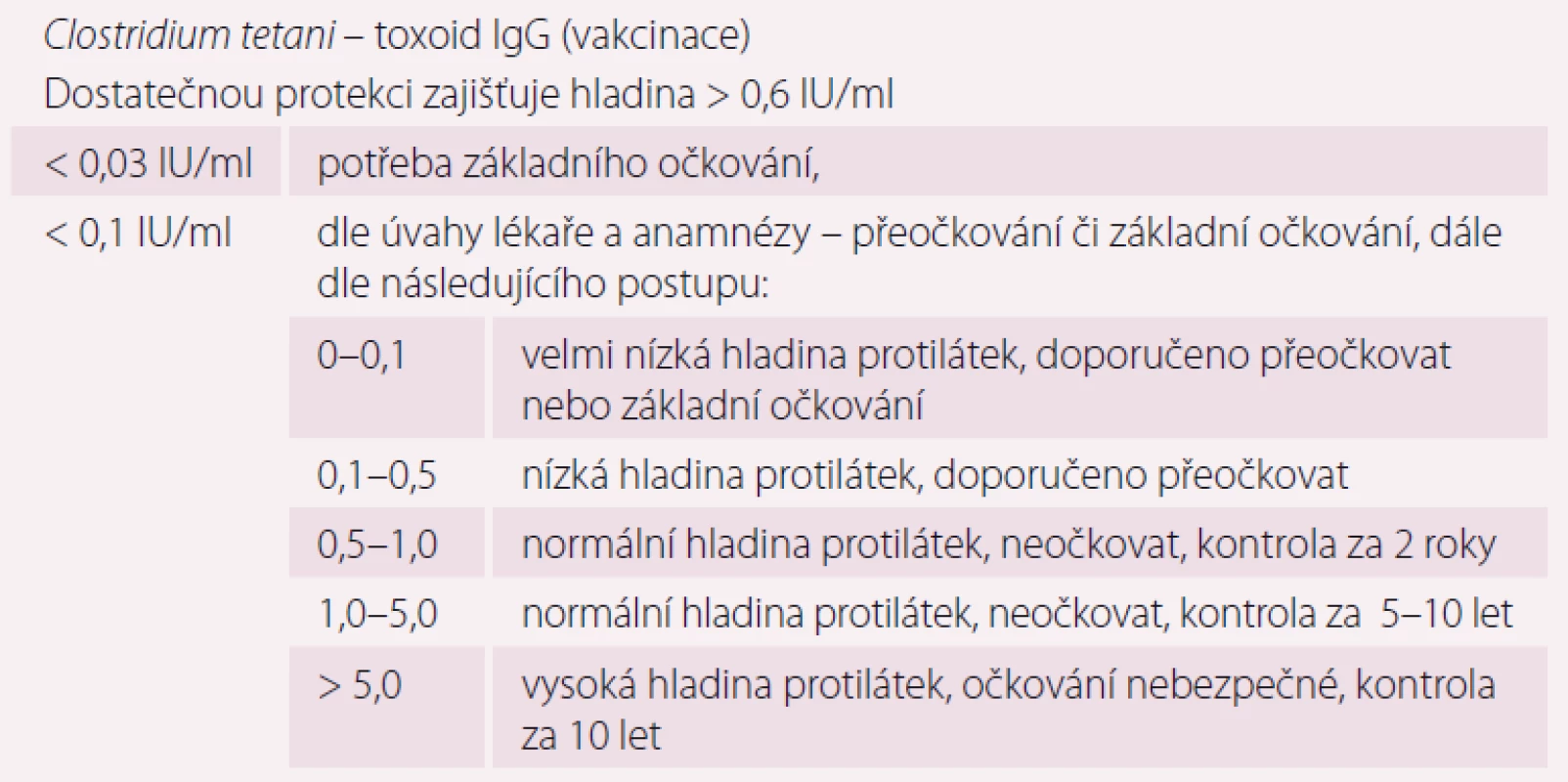 Doporučení pro vakcinaci proti tetanu [3,13].