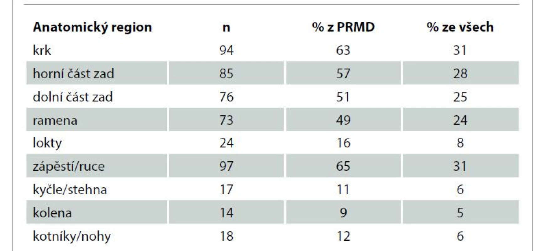 Lokalizace PRMD.<br>
Tab. 3. Localization of PRMD.