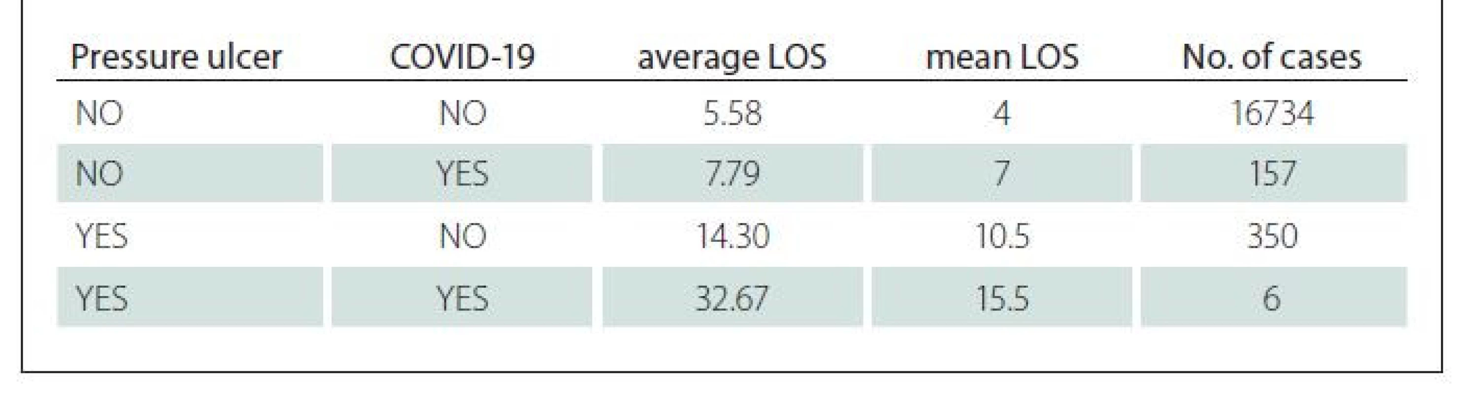 Length of stay by incidence of pressure ulcer and COVID-19.