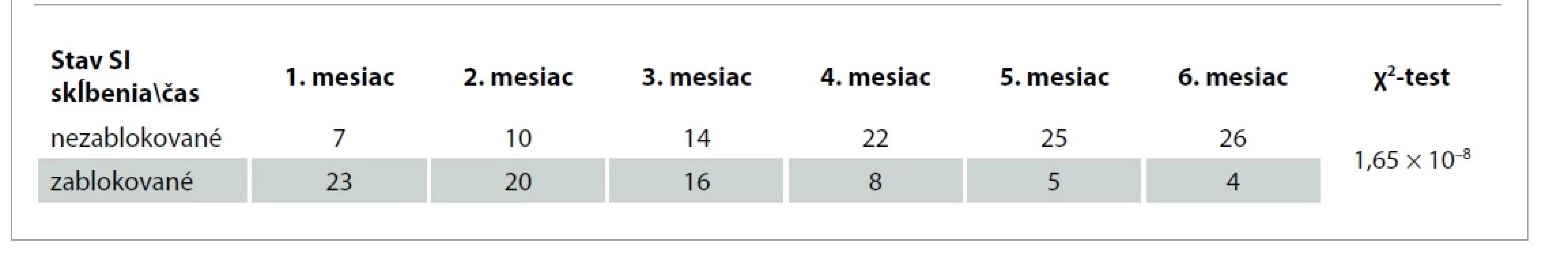 Stav SI skĺbenia počas terapií.<br>
Tab. 4. State of sacroiliac joint during therapies.