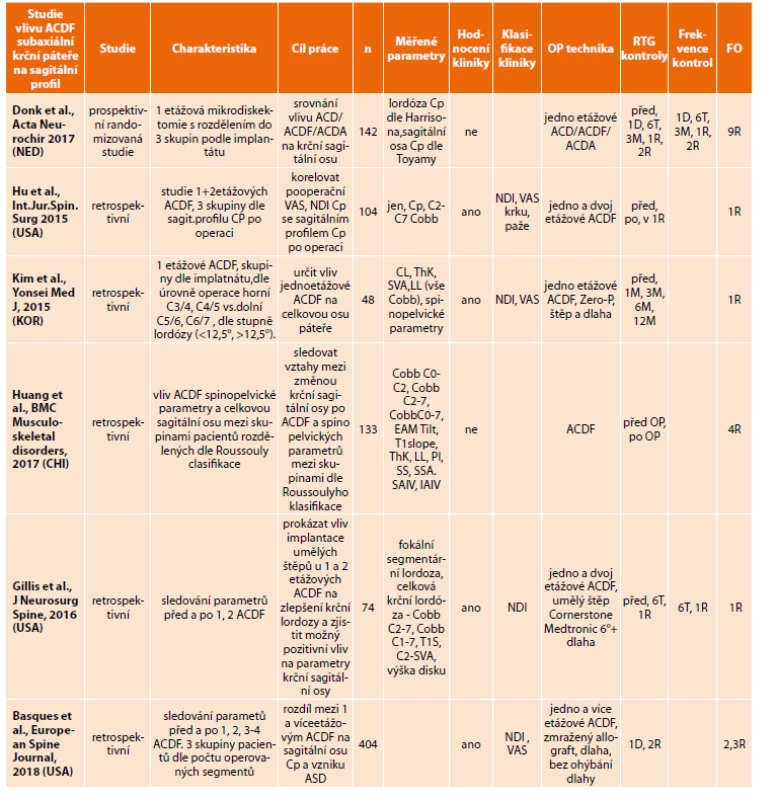 Přehled recentních studií na téma vlivu ACDF na sagitální profil páteře – charakteristiky<br>
Tab. 2: Review of recent studies on the effect of ACDF on sagittal spine alignment – characteristics