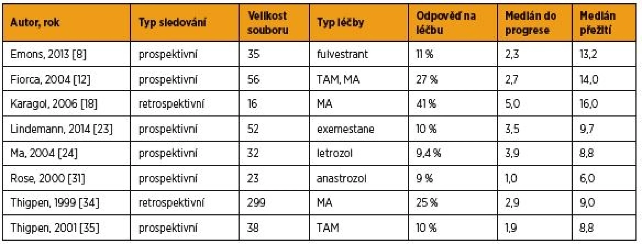 Hormonální léčba pokročilého a recidivujícího karcinomu endometria – výběr největších recentních studií