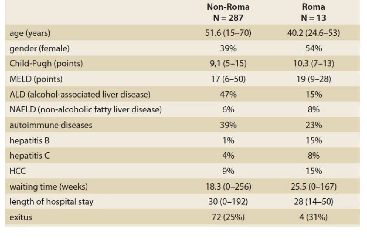 Baseline characteristics comparison between Roma and non-Roma population
after first time liver transplantation in Transplant Centre B. Bystrica.<br>
Tab. 4. Porovnanie základných charakteristík medzi rómskou a nerómskou populáciou
po prvej transplantácii pečene v Transplantačnom centre B. Bystrica.