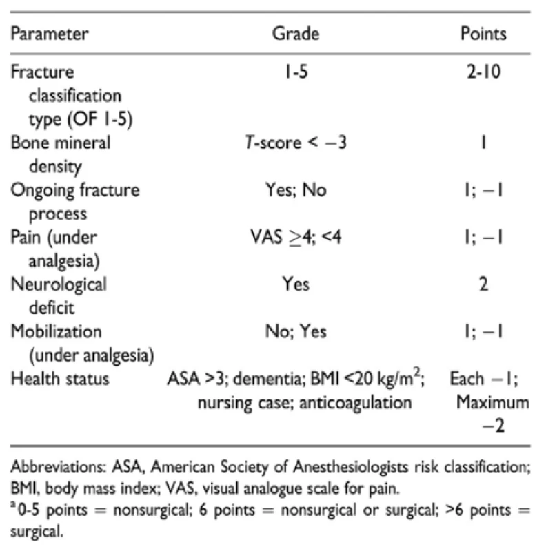 Klasifikační skórovací systém pro osteoporotické
zlomeniny (OF); Blattert et al. (2018)<br>
Tab. 5. Osteoporotic Fracture (OF) Classification-Based
scoring system; Blattert et al. (2018)