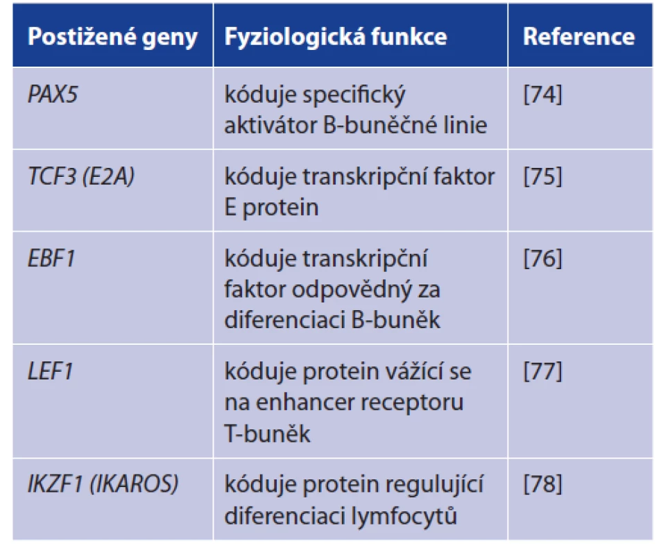 Genetický podklad akutní lymfoblastické leukemie<br>
Table 2. Genetic basis of acute lymphoblastic leukemia