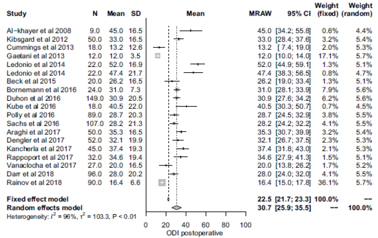 Forrest plot of postoperative Oswestry Disability Index.
CI – confidence interval; MRAW – untransformed (raw) means; N – number; ODI – Oswestry Disability Index; SD – standard deviation<br>
Obr. 5. Forrestův plot pooperačního skóre Oswestry Disability Index.
CI – interval spolehlivosti, MRAW – netransformovaný průměr; N – počet; ODI – Oswestry Disability Index; SD – standardní odchylka