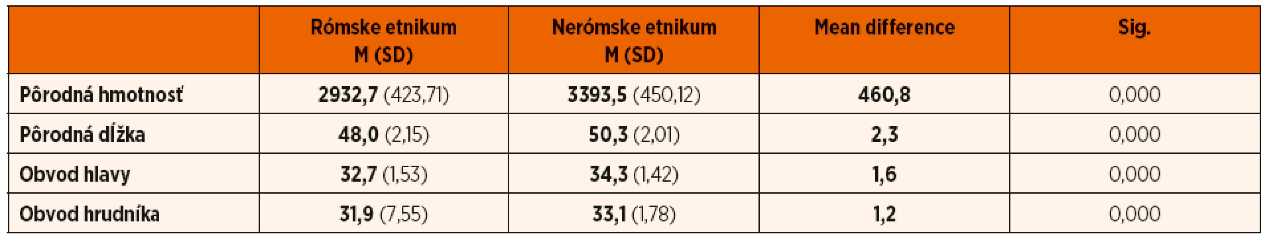 Komparácia antropometrických parametrov u novorodencov rómskeho a nerómskeho etnika.