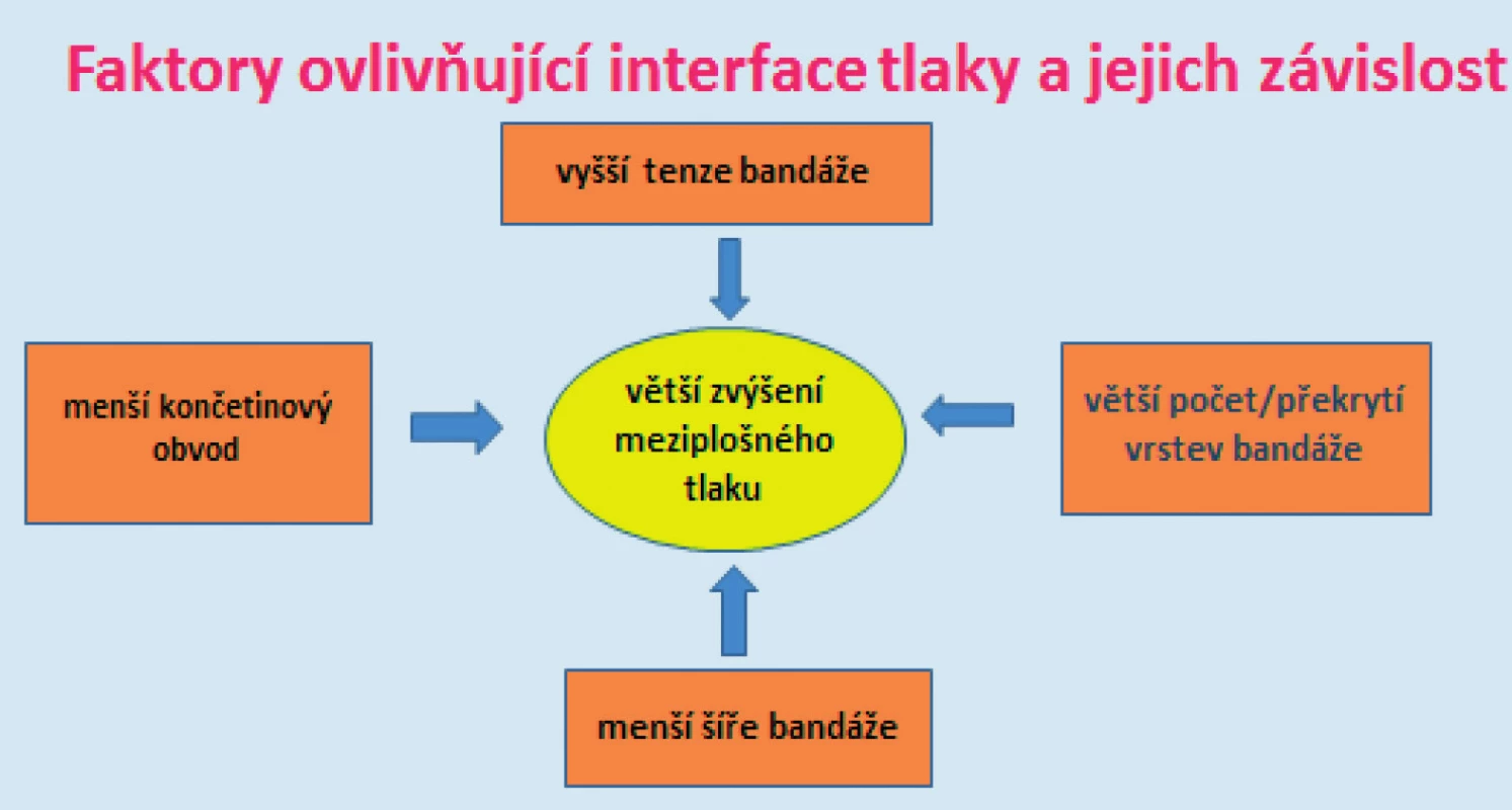 Vzájemné působení faktorů v kompresních systémech (vzhledem k zákonu dle Laplace) (upraveno dle Vowdena)