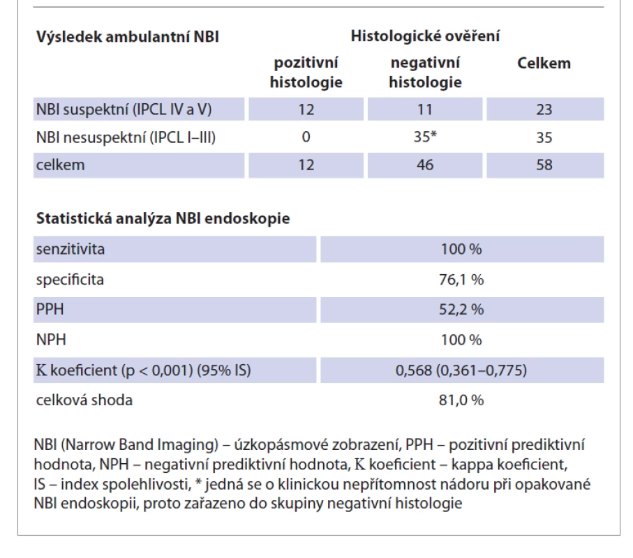 Statistická analýza NBI endoskopie a histologického vyšetření –
senzitivita, specifita, PPH, NPH a K index (Statistics: Software SPP version
8.0.4).
Tab. 5. Statistical analysis of NBI endoscopy and histological examination –
sensitivity, specificity, PPV, NPV and kappa index (Statistics: Software SPP version
8.0.4).