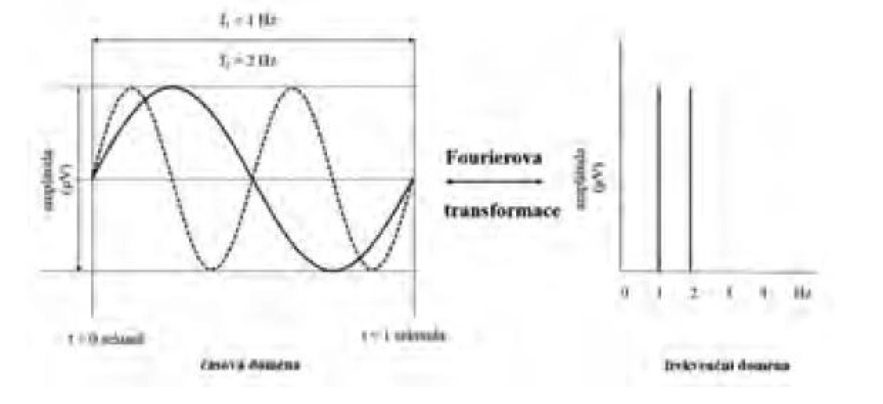 Schéma Fourierovy transformace dvou sinusoid s frekvencemi
1 a 2 Hz se stejnou amplitudou a fází z časové do frekvenční domény