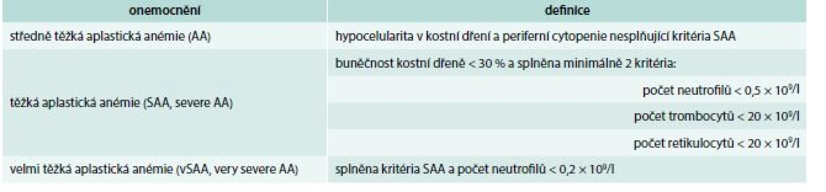 Definice a základní dělení aplastické anémie. Upraveno podle [2,3]