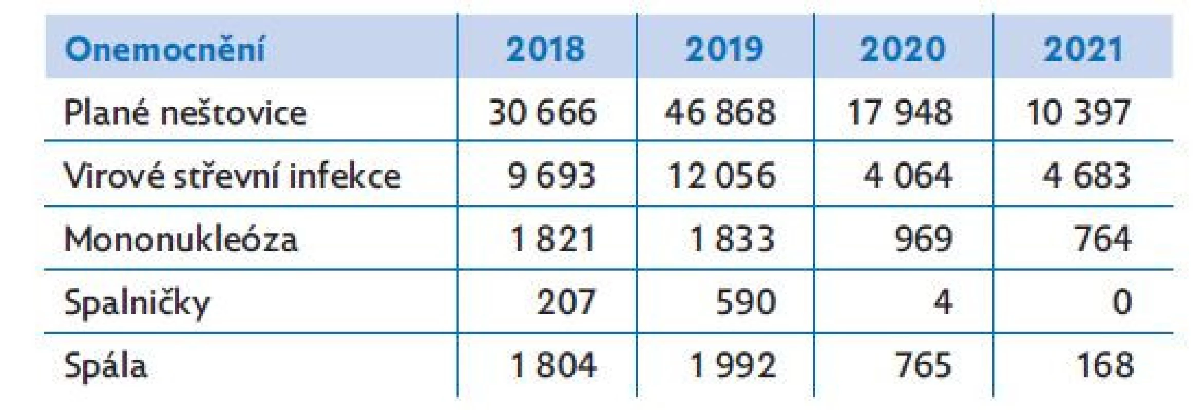 Výskyt vybraných hlášených infekcí v České republice v letech
2018–2021