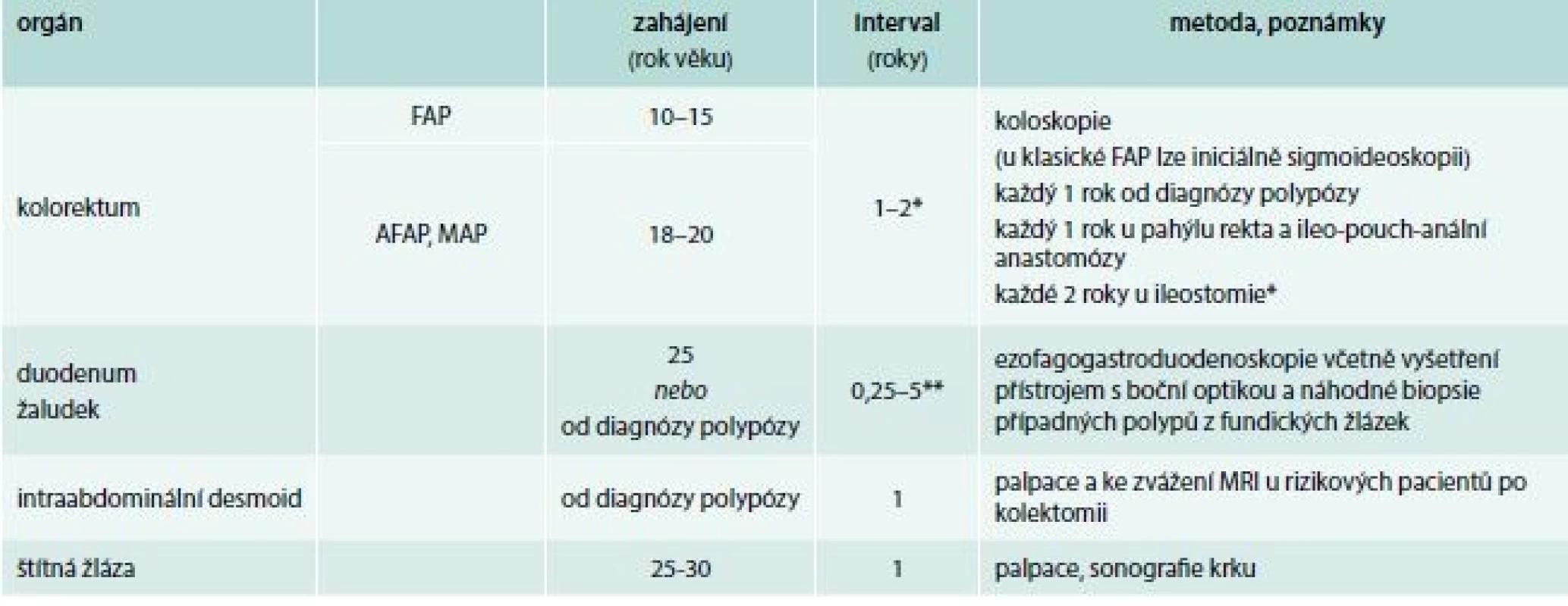 Přehled vyhledávání a sledování u pacientů s familiární adenomovou polypózou. Upraveno dle [1–6]