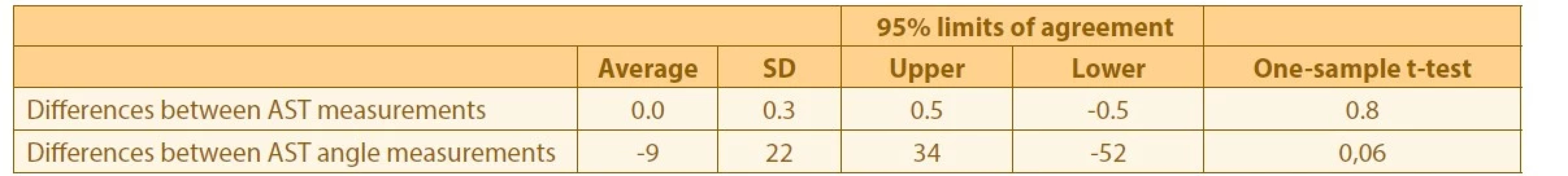 Differences in measurements between devices and their limits of agreement