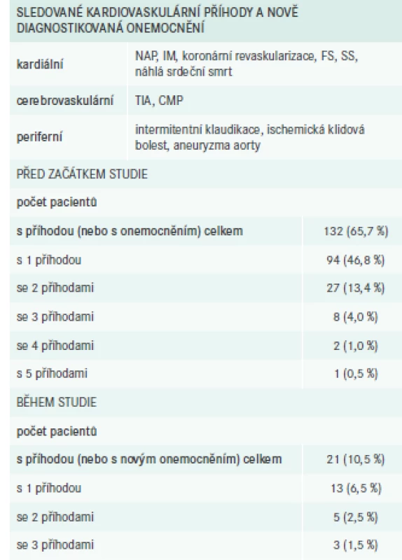 Kardiovaskulární příhody