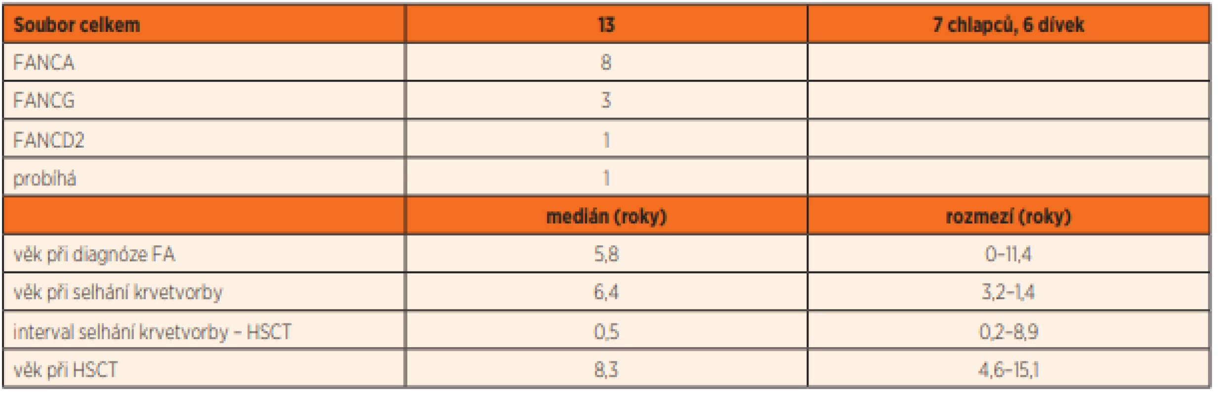 Charakteristika souboru transplantovaných dětských pacientů s Fanconiho anémií v České a Slovenské republice v letech 2005–2016.