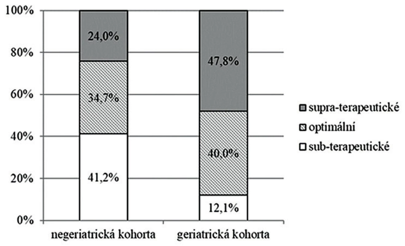  Dávkování vankomycinu v době monitorování koncentrací
u negeriatrické (< 65 let) a geriatrické (≥ 65 let) kohorty,
hodnoceno pomocí PK predikce s kalkulací hodnot AUC24/MIC<br>
Figure 2. Vancomycin dosing during concentration monitoring in
the non-geriatric (< 65 years) and geriatric (≥ 65 years) cohorts,
based on PK prediction with the calculation of AUC24/MIC