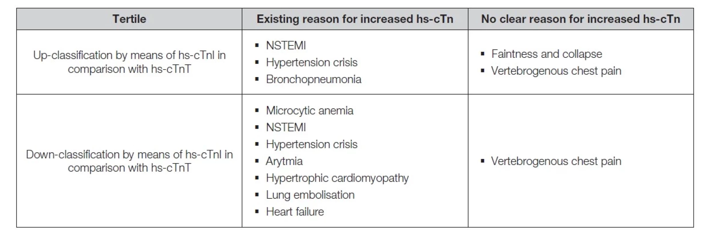 Up- and down-classification of patients by means of hs-cTnI in comparison with classification based on hs-cTnT. Some
diagnoses were found in more than one patient.