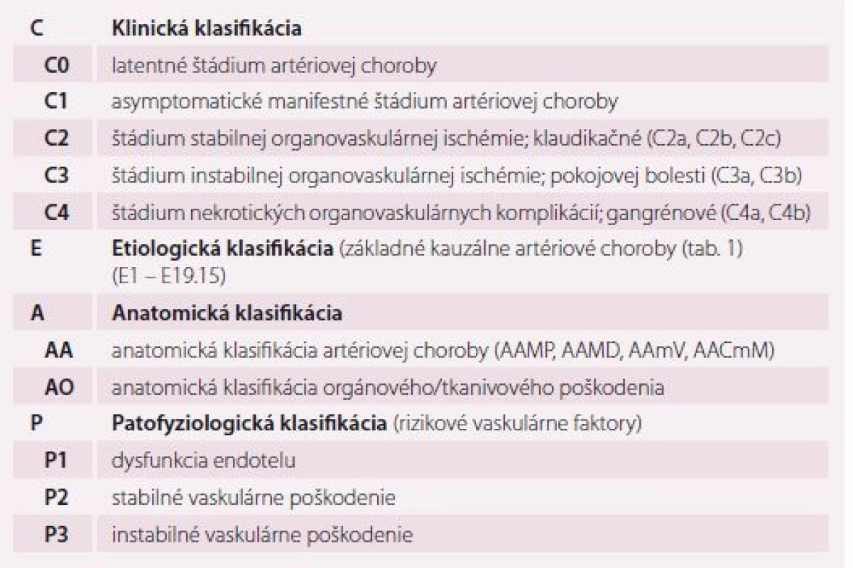 Klinicko-etiologicko-anatomicko-patofyziologická (CEAP) klasifi kácia membrovaskulárnej
artériovej ischemickej choroby [1,13].