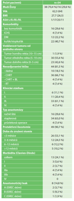 Charakteristika našeho souboru pacientů po TaTME
k analýze (v závorce jsou uvedena procenta nebo medián;
ISREC skóre – International Study Group of Rectal Cancer:
skóre klinické závažnosti dehiscence)<br>
Tab. 1: Baseline characteristics of patients undergoing
TaTME (percentages or medians are given in parentheses;
ISREC score – International Study Group of Rectal Cancer:
severity of anastomotic dehiscence)