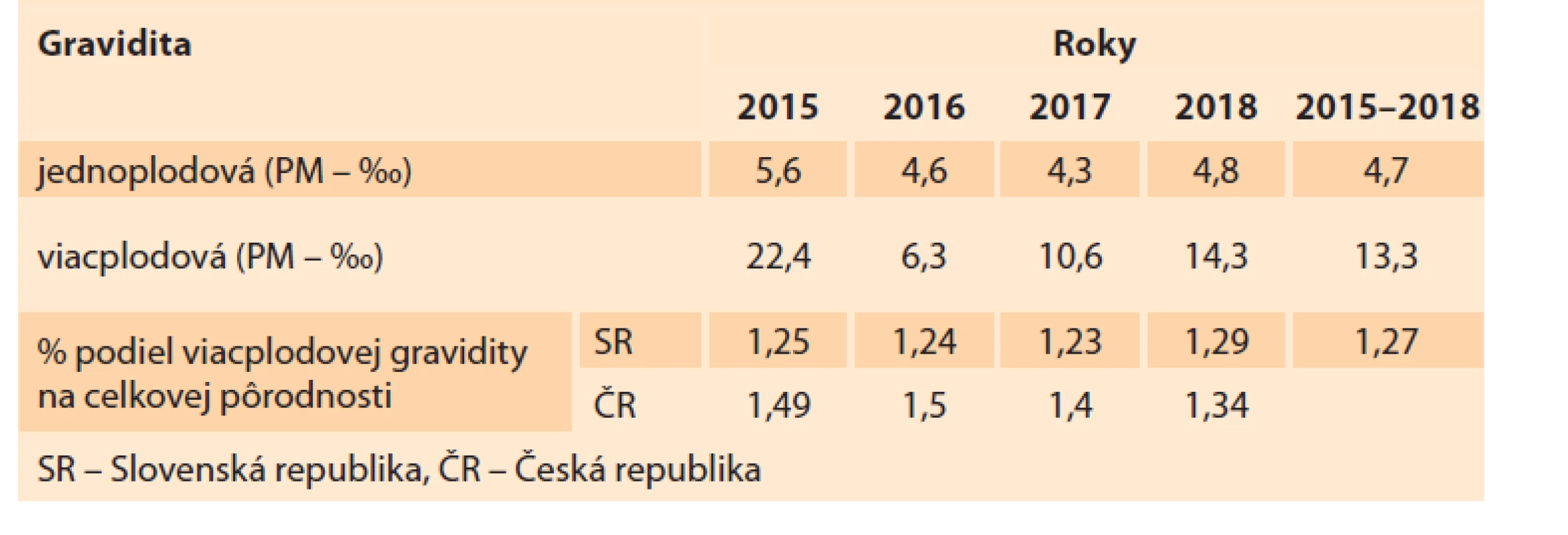 Perinatálna mortalita jednoplodovej a viacplodovej gravidity a podiel
viacplodovej gravidity na celkovej pôrodnosti v Slovenskej a Českej republike.<br>
Tab. 11. Perinatal mortality of single- and multi-fetal pregnancies and the share
of multi-fetal pregnancy in the total birth rate in the Slovak Republic and in the
Czech Republic.