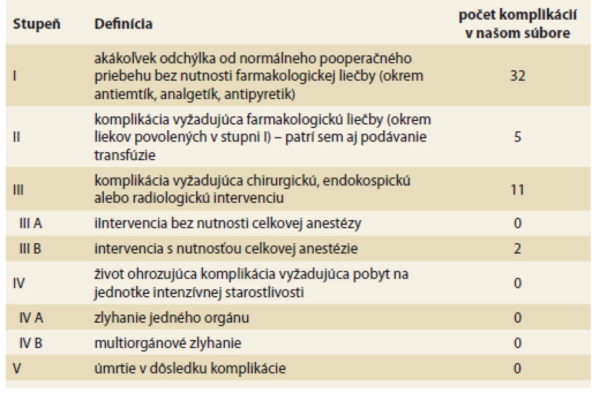 Clavien-Dindo klasifikácia.<br>
Tab. 1. Clavien-Dindo classification.