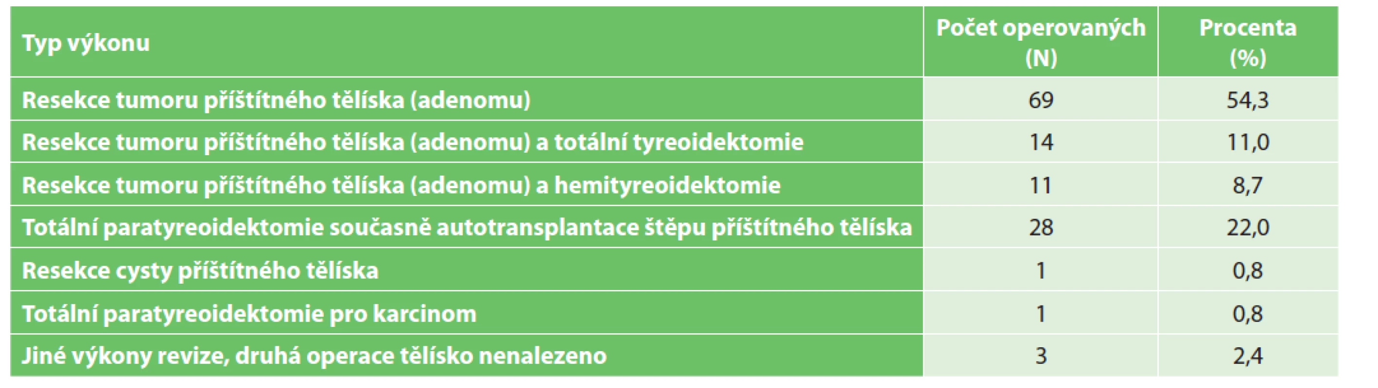 Distribuce výkonů v souboru operovaných pro onemocnění příštítných tělísek v letech 2013−2019 (N = 127)<br>
Tab. 1: Distribution of procedures in patients undergoing surgery for parathyroid disease in 2013−2019 (N=127)