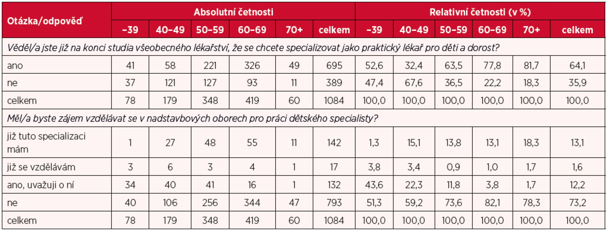 Specializace na PLDD a další vzdělávání v oborech pro práci dětského specialisty