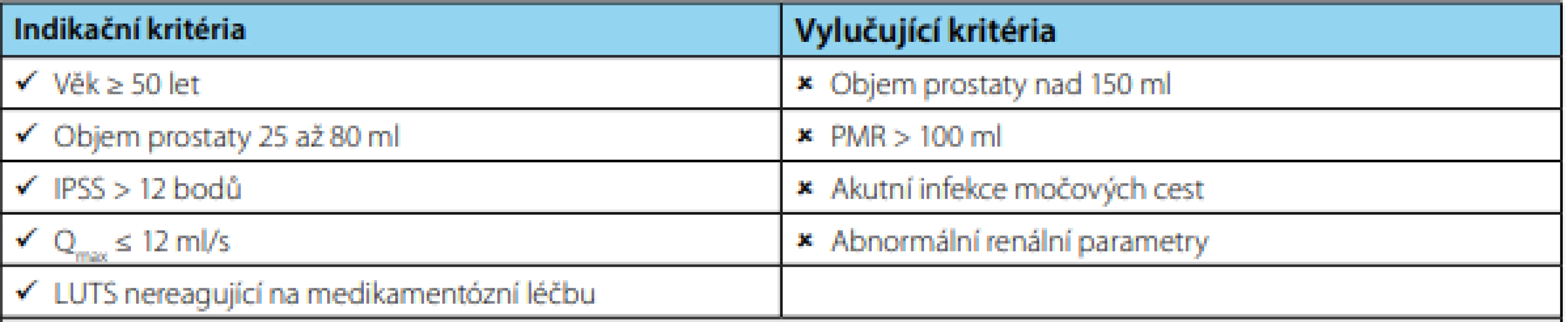 Indikační nebo vylučující kritéria aquablace (8)<br>
Tab. 1. Indication or exclusion criteria for aquablation