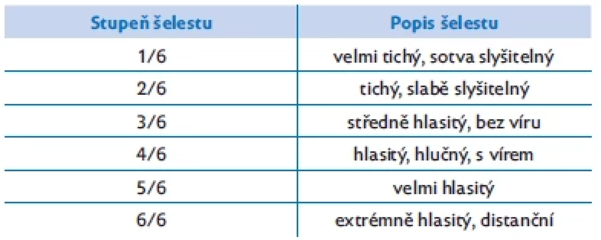 Stupnice hlasitosti šelestu, upraveno dle(2)