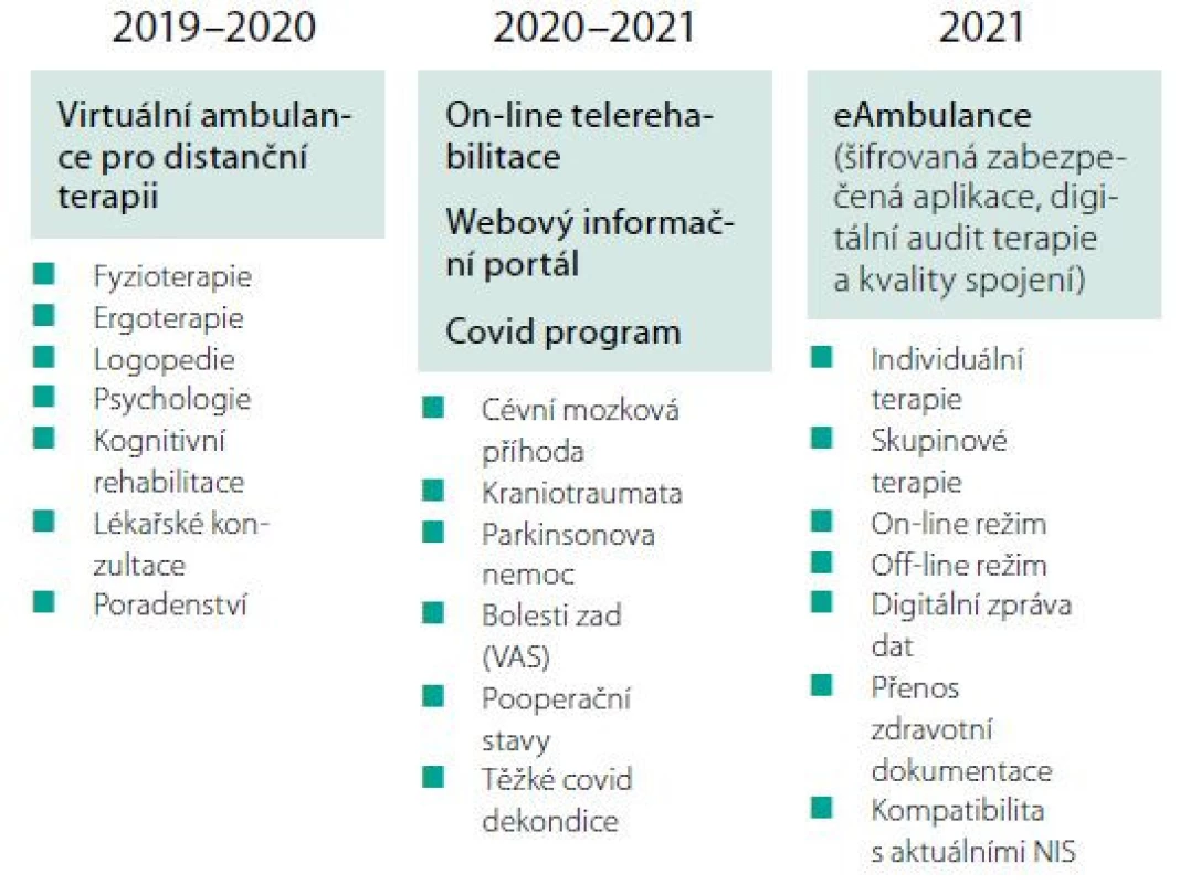 Časová osa vývoje kladrubské Virtuální ambulance pro distanční
terapii