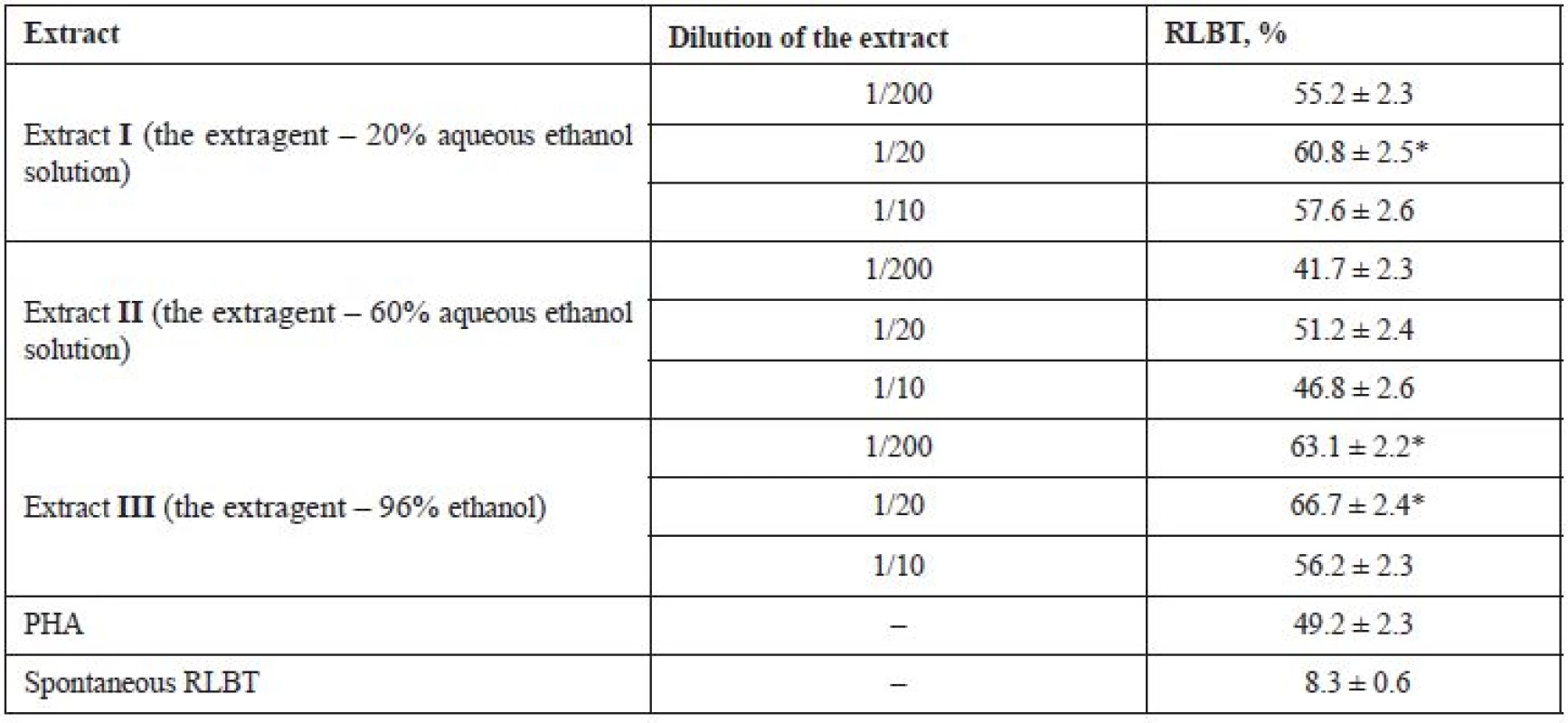 The effect of fluid ethanolic extracts of G. verum on the indices of lymphocyte blast transformation (X ± m), n = 5