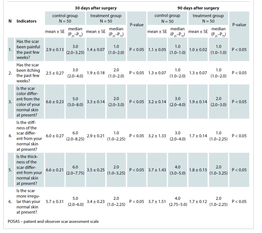 The mean patient POSAS scores in the control and treatment groups 30 and 90 days after surgical procedures.