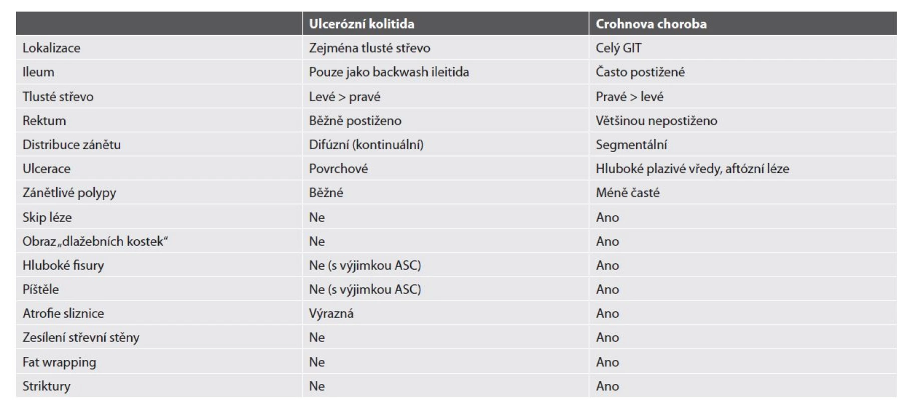 Makroskopické znaky IBD.