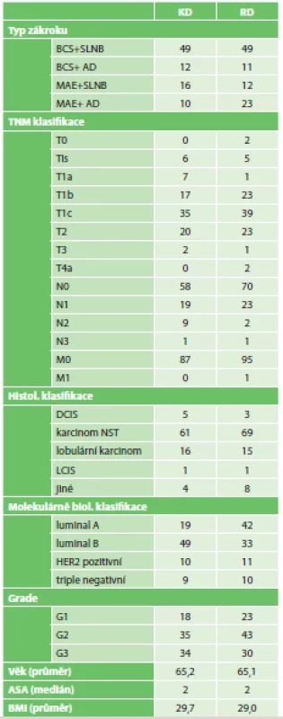 Srovnání jednotlivých podsouborů pacientek rozdělených
dle typu použitého drénu <br> 
Tab. 1. Comparison of individual subsets of patients divided
by type of drain used