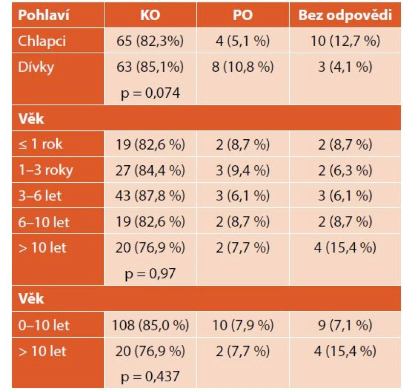 Odpověď na léčbu nově diagnostikované ITP podle
pohlaví a věku.