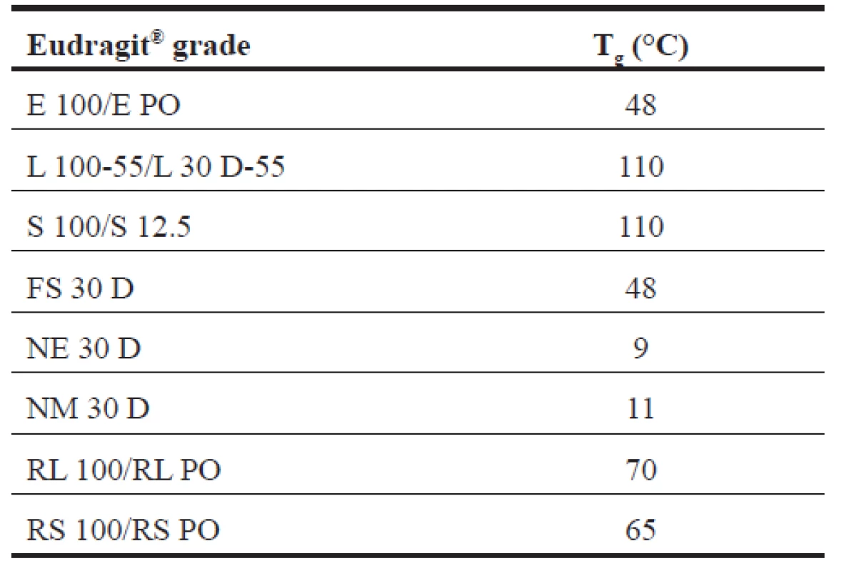 Glass transition intervals of Eudragit® different
grades<sup>17)</sup>