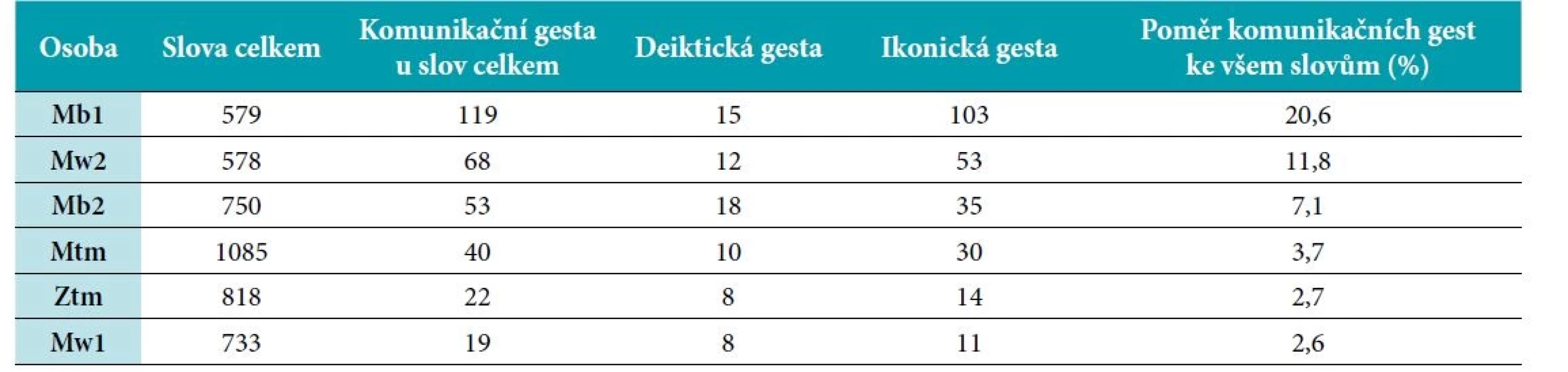 Osoby s afázií: Poměr komunikačních gest ke všem slovům