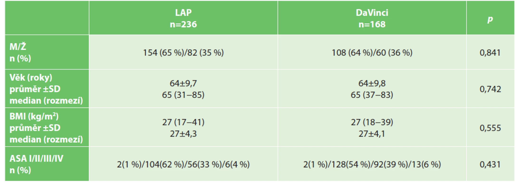 Porovnání jednotlivých sledovaných vstupních parametrů v souboru – charakteristika pacienta<br>
Tab. 1: Comparison of individual baseline parameters – patient characteristics