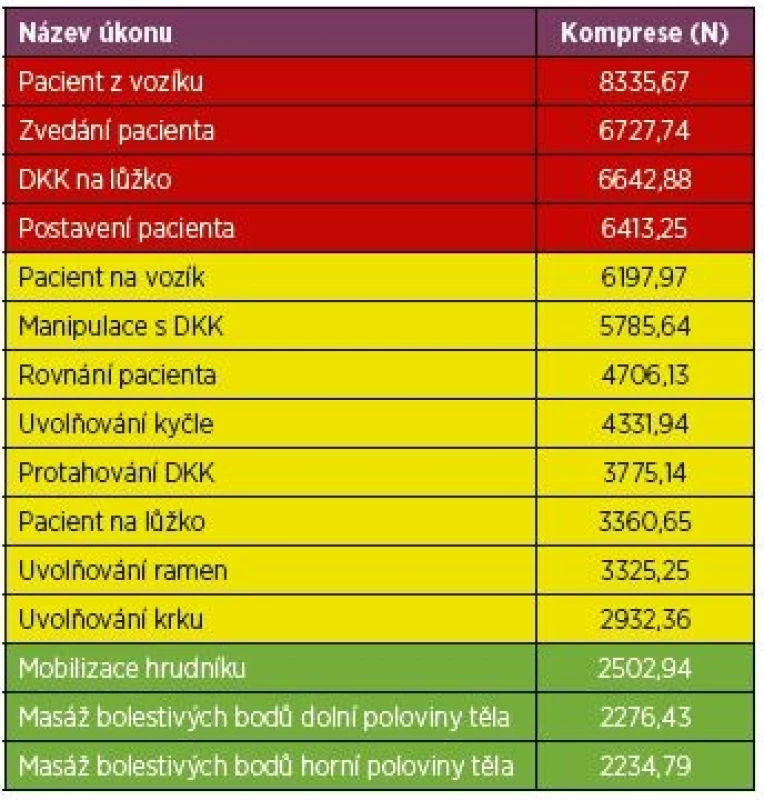 Výstup z výpočtového modulu – výpočet odhadu komprese
na meziobratlovou ploténku při provádění potenciálně rizikových
pracovních úkonů
